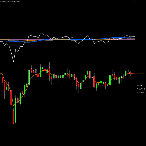 Weekly charts share DX Dynex Capital, Inc. USA Stock exchange 