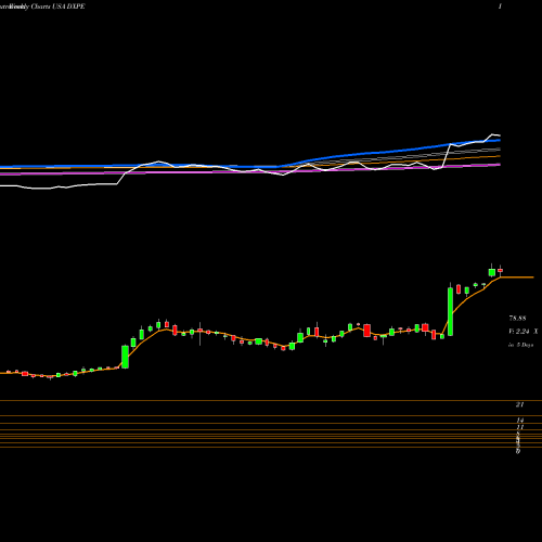 Weekly charts share DXPE DXP Enterprises, Inc. USA Stock exchange 