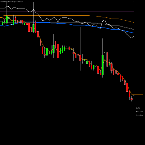 Weekly charts share DYNT Dynatronics Corporation USA Stock exchange 
