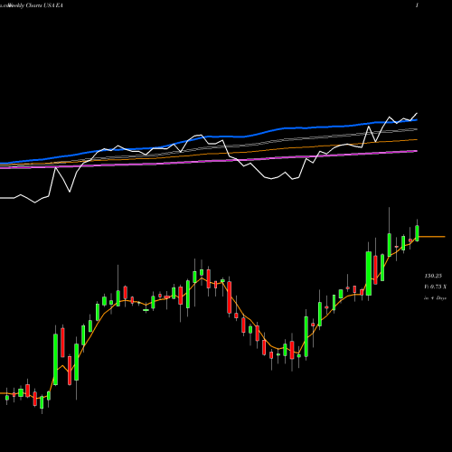 Weekly charts share EA Electronic Arts Inc. USA Stock exchange 