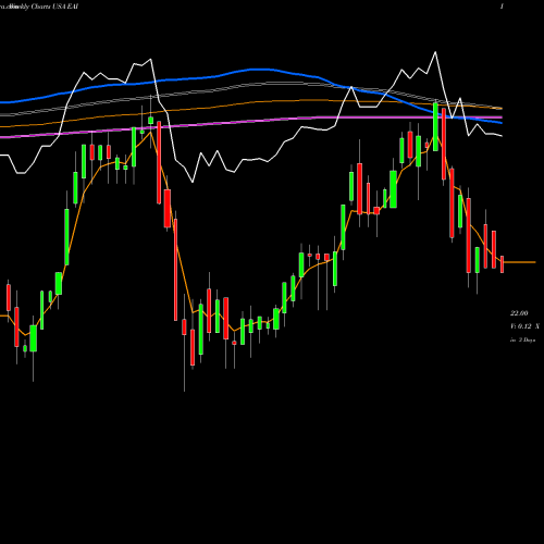 Weekly charts share EAI Entergy Arkansas, LLC USA Stock exchange 