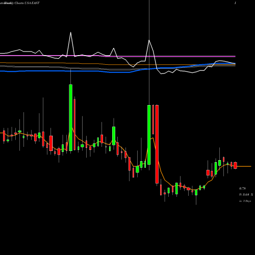 Weekly charts share EAST Eastside Distilling, Inc. USA Stock exchange 