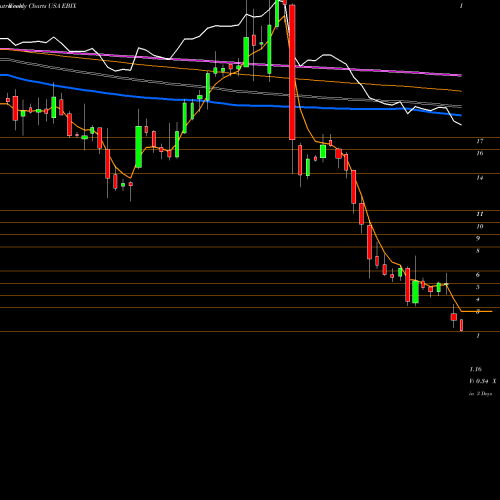 Weekly charts share EBIX Ebix, Inc. USA Stock exchange 