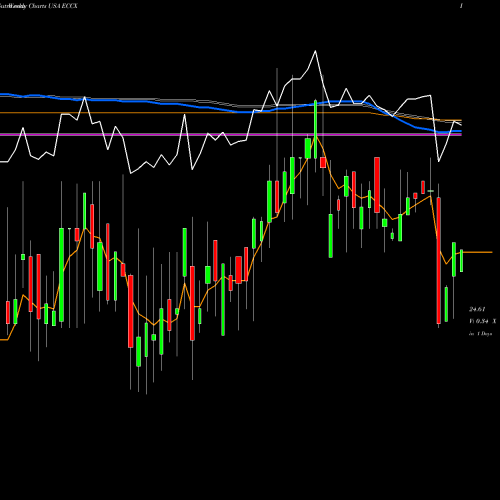 Weekly charts share ECCX Eagle Point Credit Company Inc. USA Stock exchange 