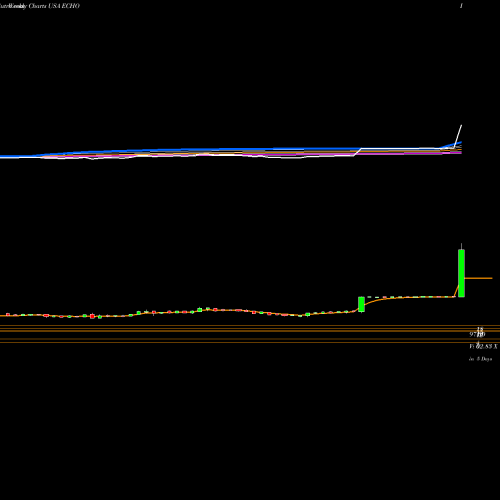 Weekly charts share ECHO Echo Global Logistics, Inc. USA Stock exchange 