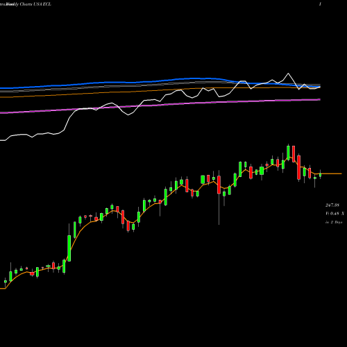 Weekly charts share ECL Ecolab Inc. USA Stock exchange 