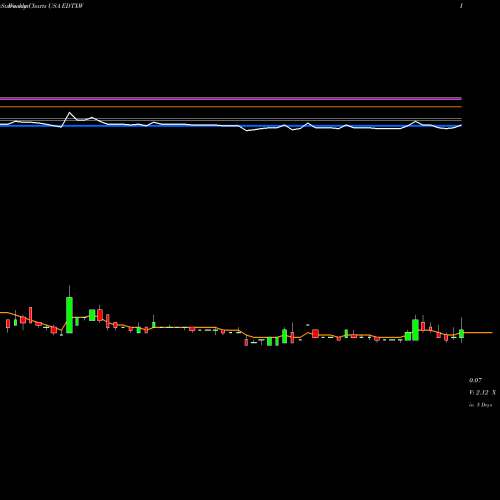 Weekly charts share EDTXW EdtechX Holdings Acquisition Corp. USA Stock exchange 