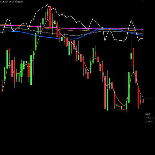 Weekly charts share EDU New Oriental Education & Technology Group, Inc. USA Stock exchange 