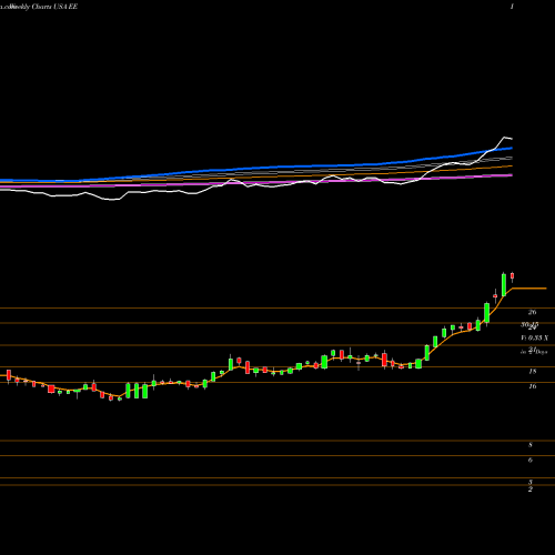 Weekly charts share EE El Paso Electric Company USA Stock exchange 