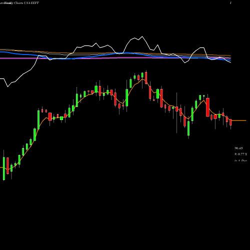 Weekly charts share EEFT Euronet Worldwide, Inc. USA Stock exchange 