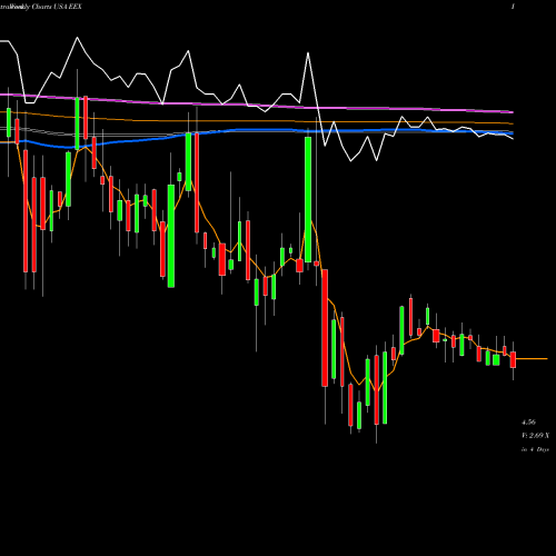 Weekly charts share EEX Emerald Expositions Events, Inc. USA Stock exchange 