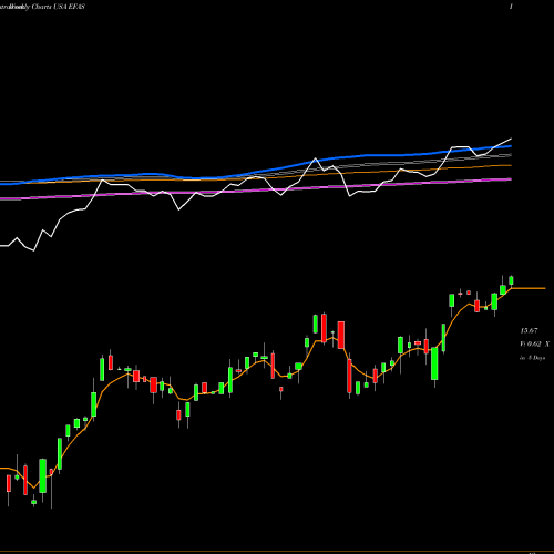 Weekly charts share EFAS Global X MSCI SuperDividend EAFE ETF USA Stock exchange 