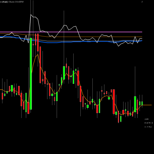 Weekly charts share EFOI Energy Focus, Inc. USA Stock exchange 