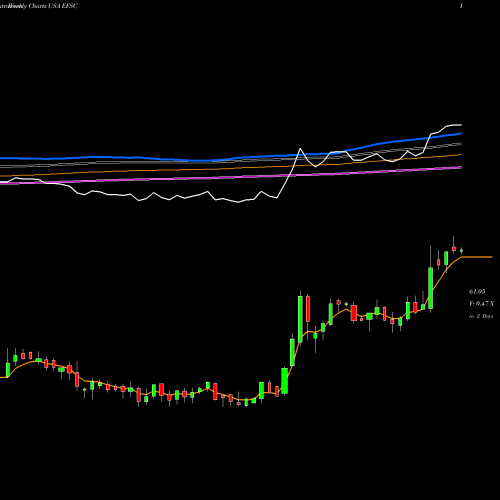 Weekly charts share EFSC Enterprise Financial Services Corporation USA Stock exchange 