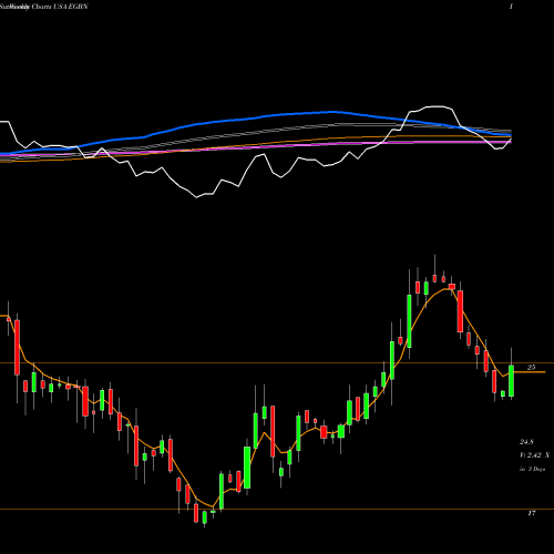 Weekly charts share EGBN Eagle Bancorp, Inc. USA Stock exchange 