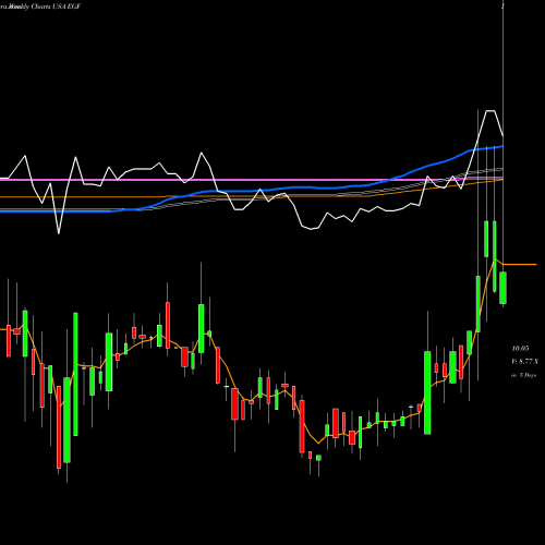 Weekly charts share EGF Blackrock Enhanced Government Fund, Inc USA Stock exchange 