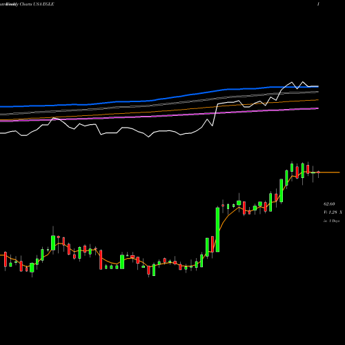 Weekly charts share EGLE Eagle Bulk Shipping Inc. USA Stock exchange 