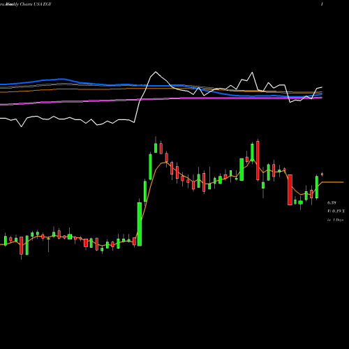 Weekly charts share EGY VAALCO Energy, Inc.  USA Stock exchange 