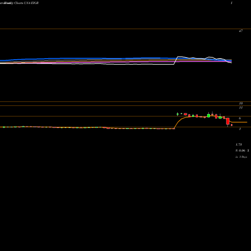 Weekly charts share EIGR Eiger BioPharmaceuticals, Inc. USA Stock exchange 