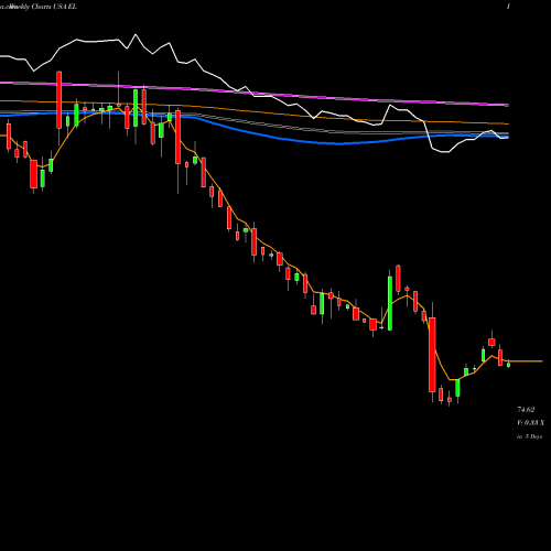 Weekly charts share EL Estee Lauder Companies, Inc. (The) USA Stock exchange 