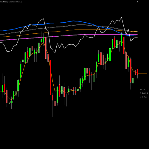 Weekly charts share ELC Entergy Louisiana, Inc. USA Stock exchange 