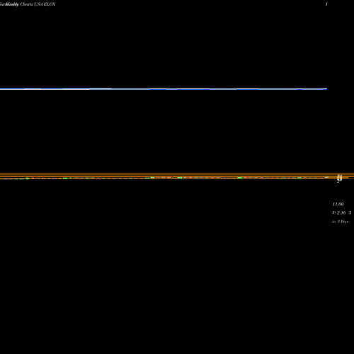 Weekly charts share ELOX Eloxx Pharmaceuticals, Inc. USA Stock exchange 