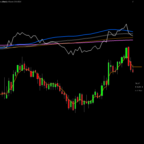 Weekly charts share ELS Equity Lifestyle Properties, Inc. USA Stock exchange 