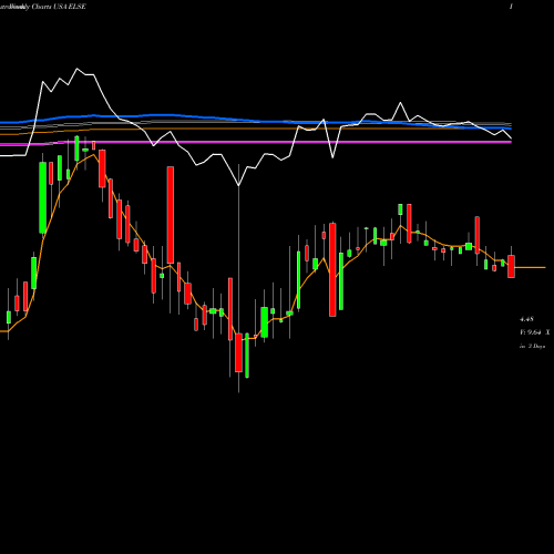 Weekly charts share ELSE Electro-Sensors, Inc. USA Stock exchange 
