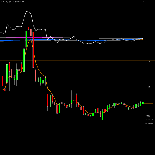 Weekly charts share ELTK Eltek Ltd. USA Stock exchange 