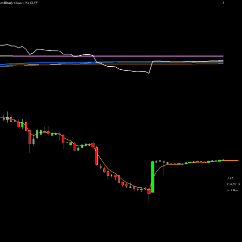 Weekly charts share ELVT Elevate Credit, Inc. USA Stock exchange 