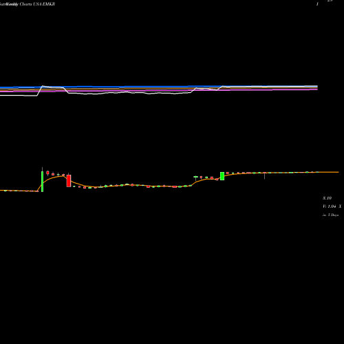 Weekly charts share EMKR EMCORE Corporation USA Stock exchange 