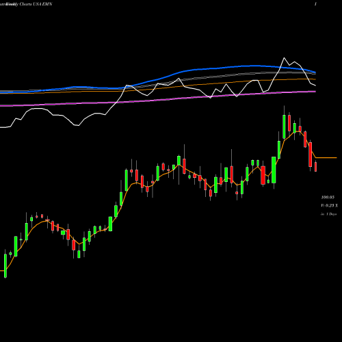 Weekly charts share EMN Eastman Chemical Company USA Stock exchange 