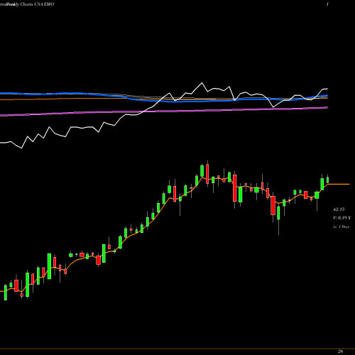 Weekly charts share EMO ClearBridge Energy Midstream Opportunity Fund Inc. USA Stock exchange 