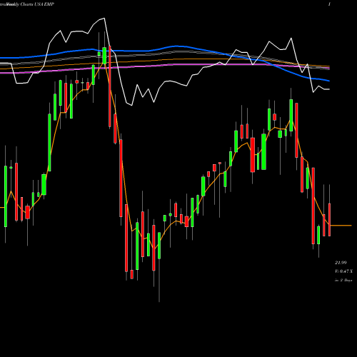 Weekly charts share EMP Entergy Mississippi, LLC USA Stock exchange 