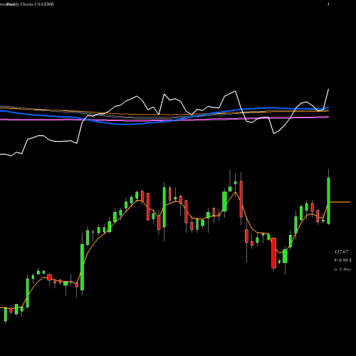 Weekly charts share EMR Emerson Electric Company USA Stock exchange 