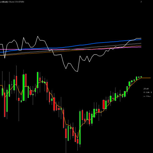 Weekly charts share ENBA Enbridge Inc USA Stock exchange 