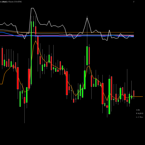 Weekly charts share ENG ENGlobal Corporation USA Stock exchange 