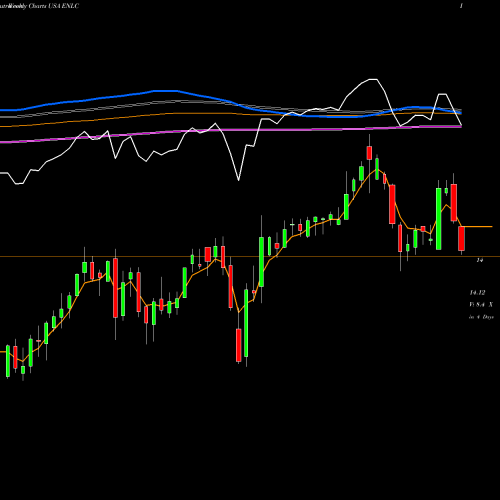 Weekly charts share ENLC EnLink Midstream, LLC USA Stock exchange 