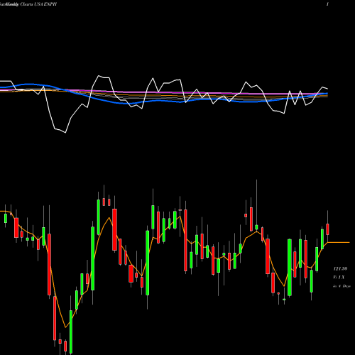 Weekly charts share ENPH Enphase Energy, Inc. USA Stock exchange 