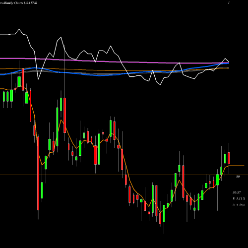 Weekly charts share ENR Energizer Holdings, Inc. USA Stock exchange 