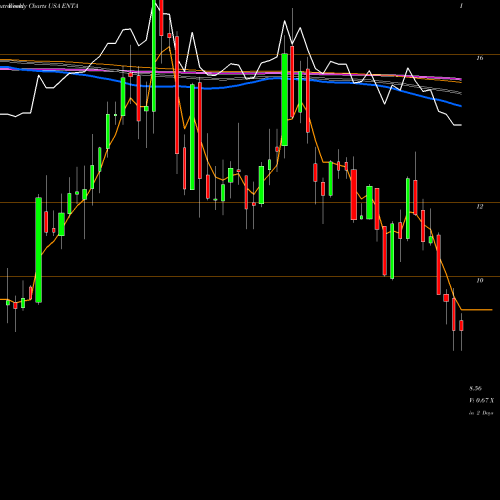 Weekly charts share ENTA Enanta Pharmaceuticals, Inc. USA Stock exchange 