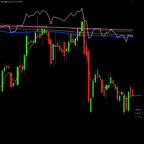 Weekly charts share ENTG Entegris, Inc. USA Stock exchange 