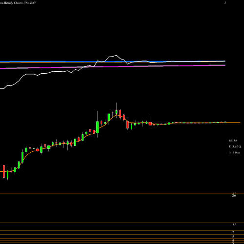 Weekly charts share ENV Envestnet, Inc USA Stock exchange 