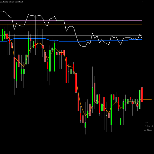 Weekly charts share ENZ Enzo Biochem, Inc. USA Stock exchange 