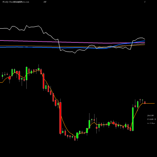 Weekly charts share EPAM EPAM Systems, Inc. USA Stock exchange 