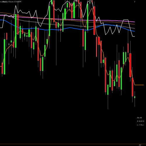 Weekly charts share EPC Energizer Holdings, Inc. USA Stock exchange 