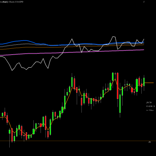 Weekly charts share EPD Enterprise Products Partners L.P. USA Stock exchange 