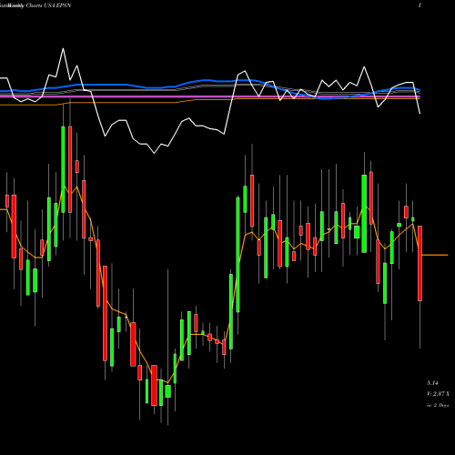 Weekly charts share EPSN Epsilon Energy Ltd. USA Stock exchange 