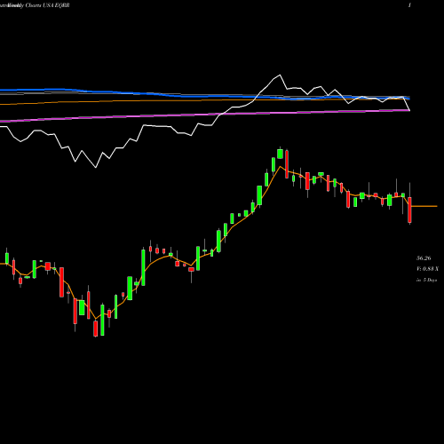 Weekly charts share EQRR ProShares Equities For Rising Rates ETF USA Stock exchange 