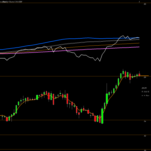 Weekly charts share ERF Enerplus Corporation USA Stock exchange 